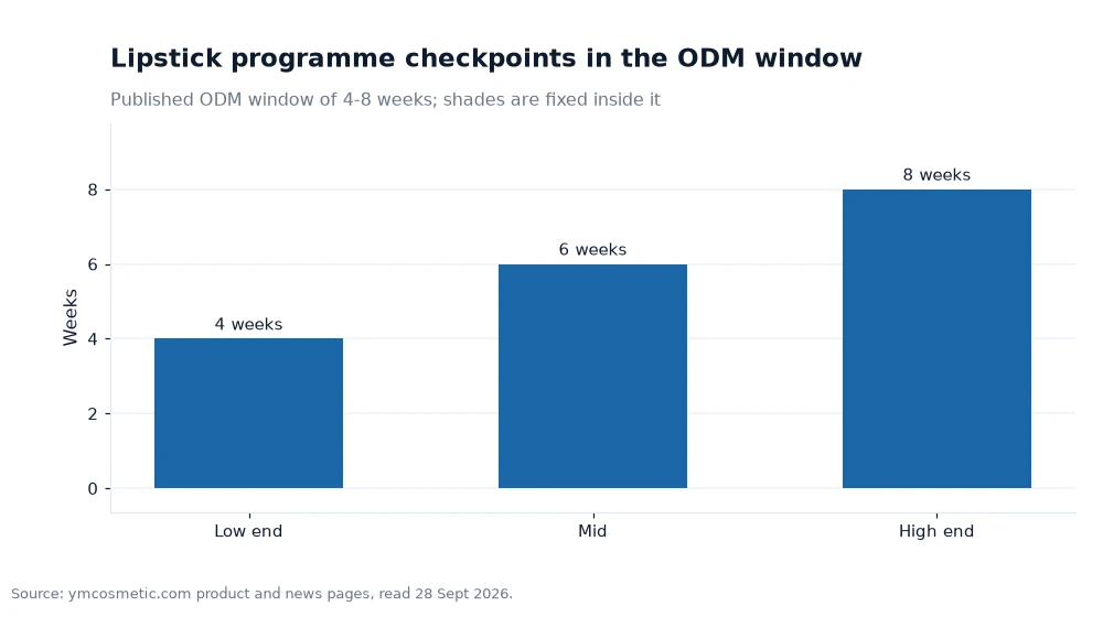 Bar chart placing shade sign-off inside the published ODM window