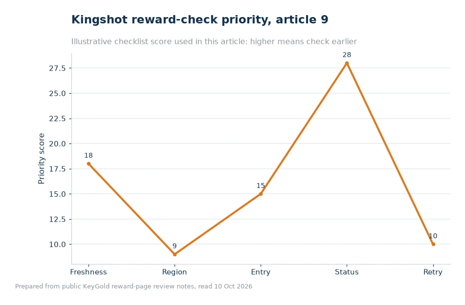 Bar chart comparing checks for Kingshot reward redemption